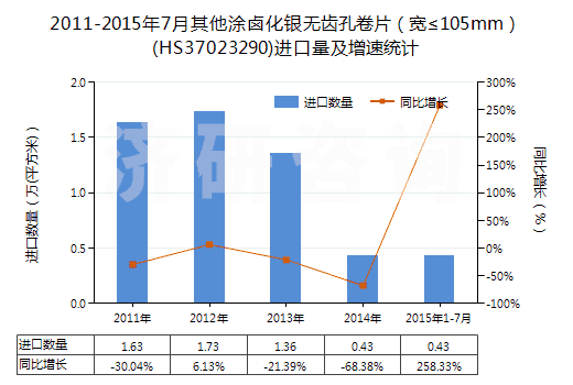 2011-2015年7月其他涂鹵化銀無齒孔卷片（寬≤105mm）(HS37023290)進(jìn)口量及增速統(tǒng)計